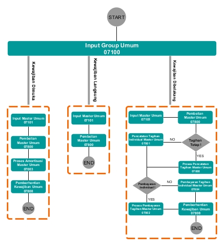 Flowchart Umum